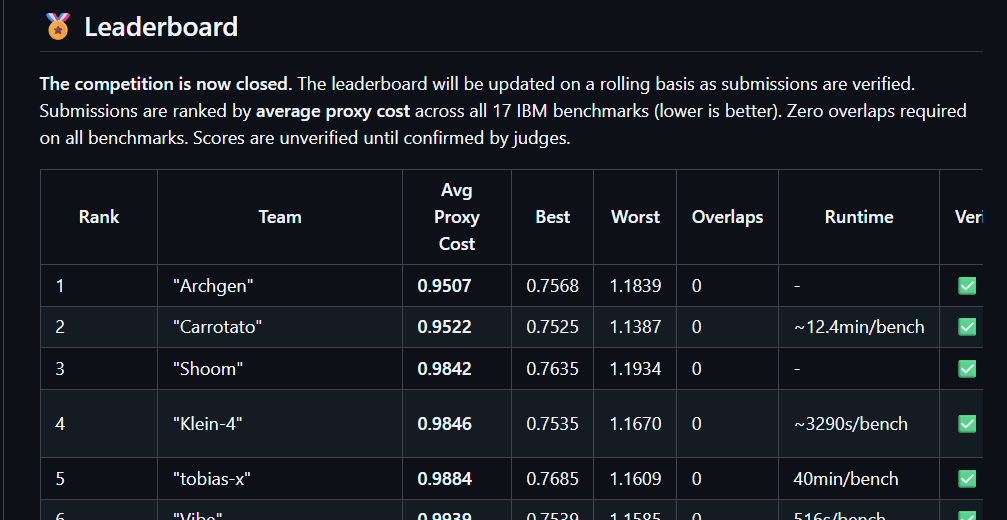 HRT and Partcl macro placement challenge leaderboard context